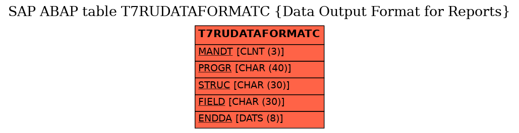 E-R Diagram for table T7RUDATAFORMATC (Data Output Format for Reports)