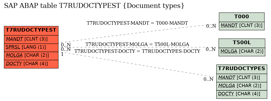 E-R Diagram for table T7RUDOCTYPEST (Document types)