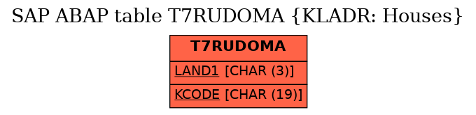 E-R Diagram for table T7RUDOMA (KLADR: Houses)