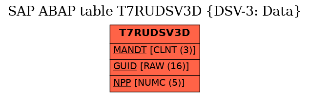 E-R Diagram for table T7RUDSV3D (DSV-3: Data)