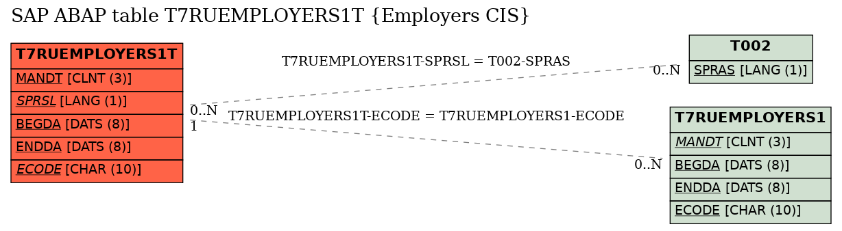 E-R Diagram for table T7RUEMPLOYERS1T (Employers CIS)