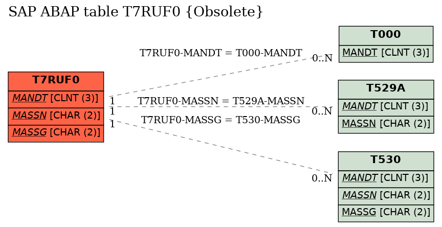 E-R Diagram for table T7RUF0 (Obsolete)