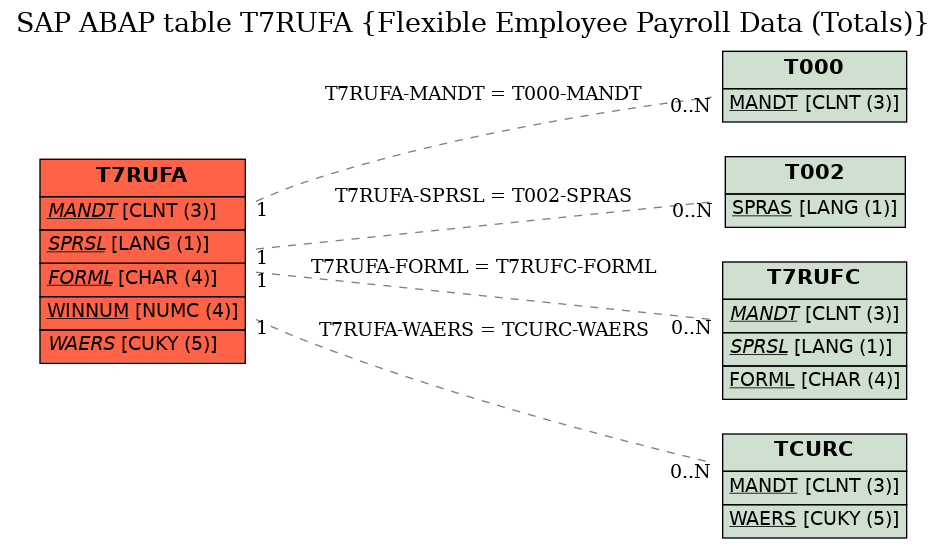 E-R Diagram for table T7RUFA (Flexible Employee Payroll Data (Totals))