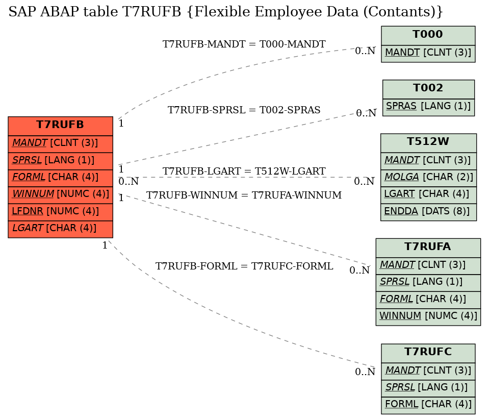 E-R Diagram for table T7RUFB (Flexible Employee Data (Contants))