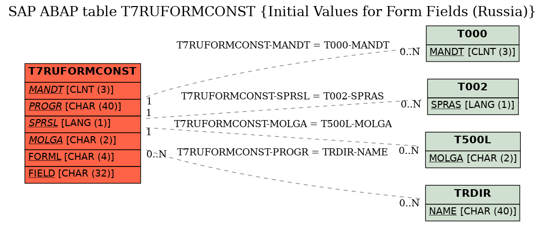 E-R Diagram for table T7RUFORMCONST (Initial Values for Form Fields (Russia))