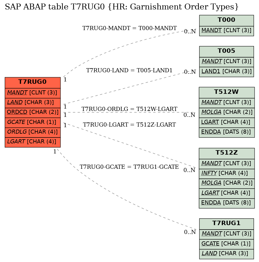 E-R Diagram for table T7RUG0 (HR: Garnishment Order Types)