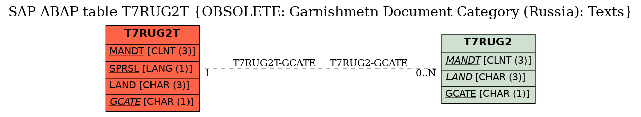 E-R Diagram for table T7RUG2T (OBSOLETE: Garnishmetn Document Category (Russia): Texts)