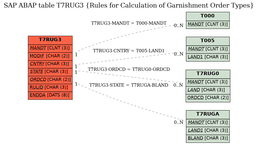 E-R Diagram for table T7RUG3 (Rules for Calculation of Garnishment Order Types)