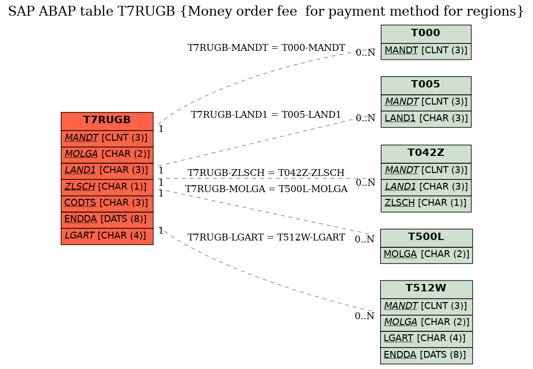 E-R Diagram for table T7RUGB (Money order fee  for payment method for regions)