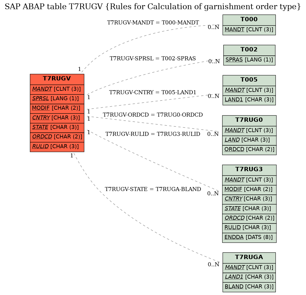 E-R Diagram for table T7RUGV (Rules for Calculation of garnishment order type)