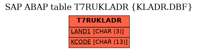 E-R Diagram for table T7RUKLADR (KLADR.DBF)