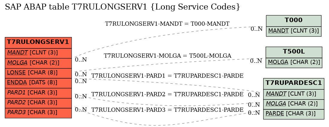 E-R Diagram for table T7RULONGSERV1 (Long Service Codes)