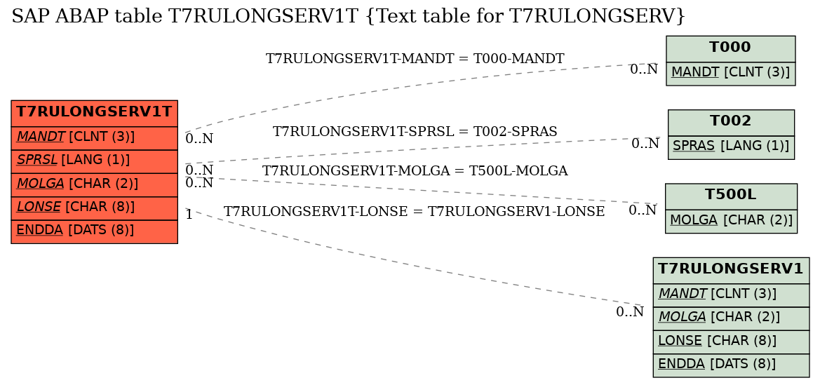 E-R Diagram for table T7RULONGSERV1T (Text table for T7RULONGSERV)