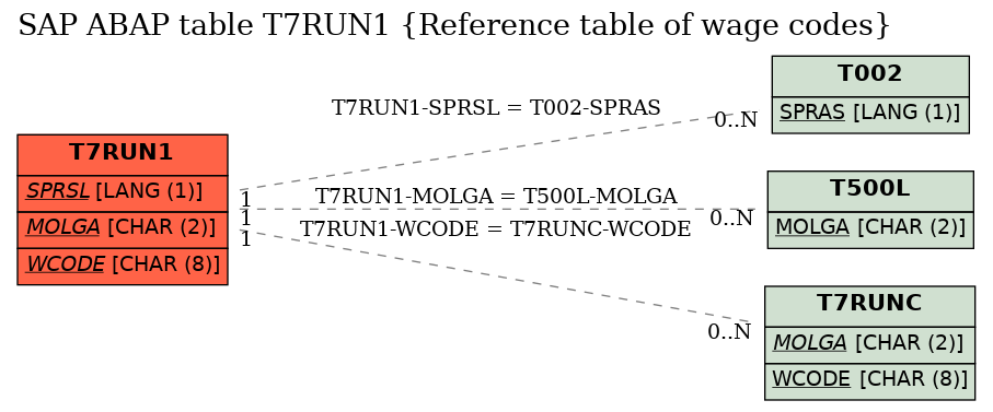 E-R Diagram for table T7RUN1 (Reference table of wage codes)