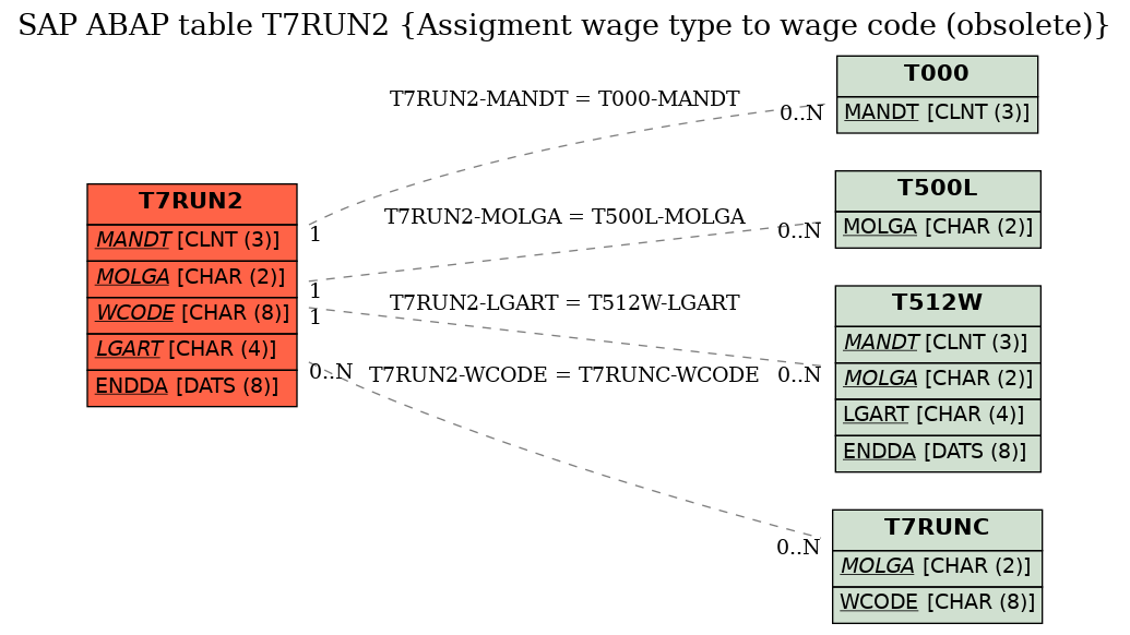 E-R Diagram for table T7RUN2 (Assigment wage type to wage code (obsolete))