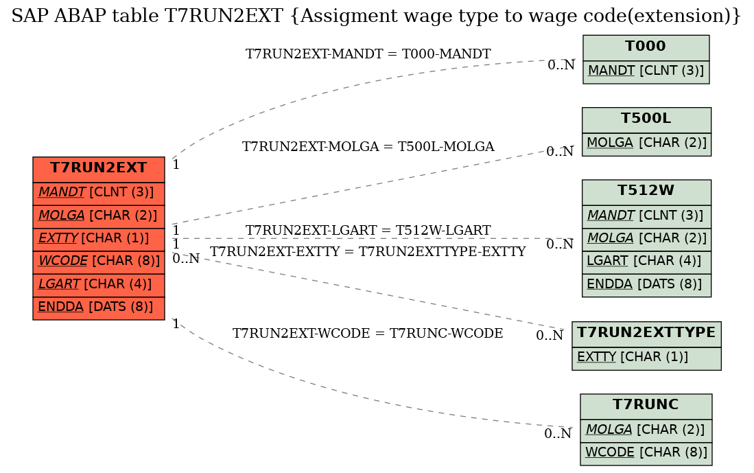 E-R Diagram for table T7RUN2EXT (Assigment wage type to wage code(extension))