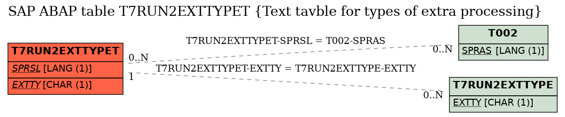 E-R Diagram for table T7RUN2EXTTYPET (Text tavble for types of extra processing)