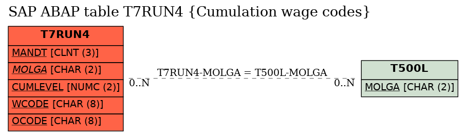 E-R Diagram for table T7RUN4 (Cumulation wage codes)