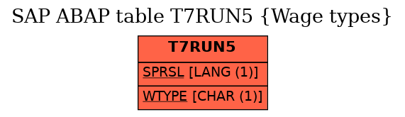 E-R Diagram for table T7RUN5 (Wage types)