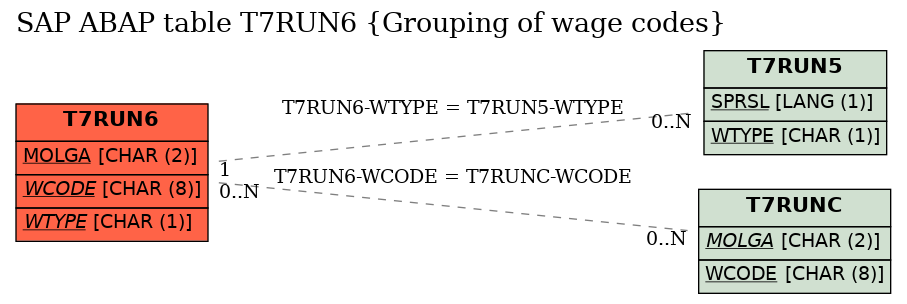 E-R Diagram for table T7RUN6 (Grouping of wage codes)