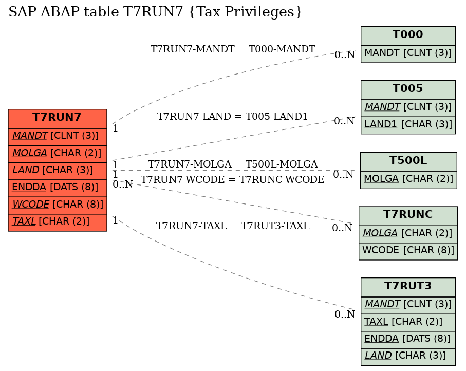 E-R Diagram for table T7RUN7 (Tax Privileges)