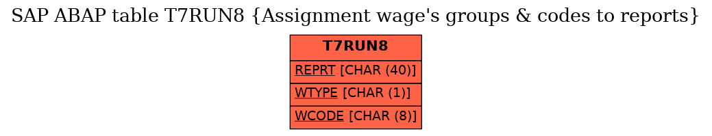 E-R Diagram for table T7RUN8 (Assignment wage's groups & codes to reports)