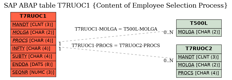 E-R Diagram for table T7RUOC1 (Content of Employee Selection Process)