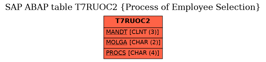 E-R Diagram for table T7RUOC2 (Process of Employee Selection)