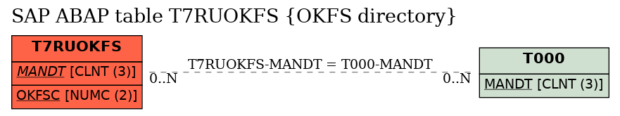 E-R Diagram for table T7RUOKFS (OKFS directory)