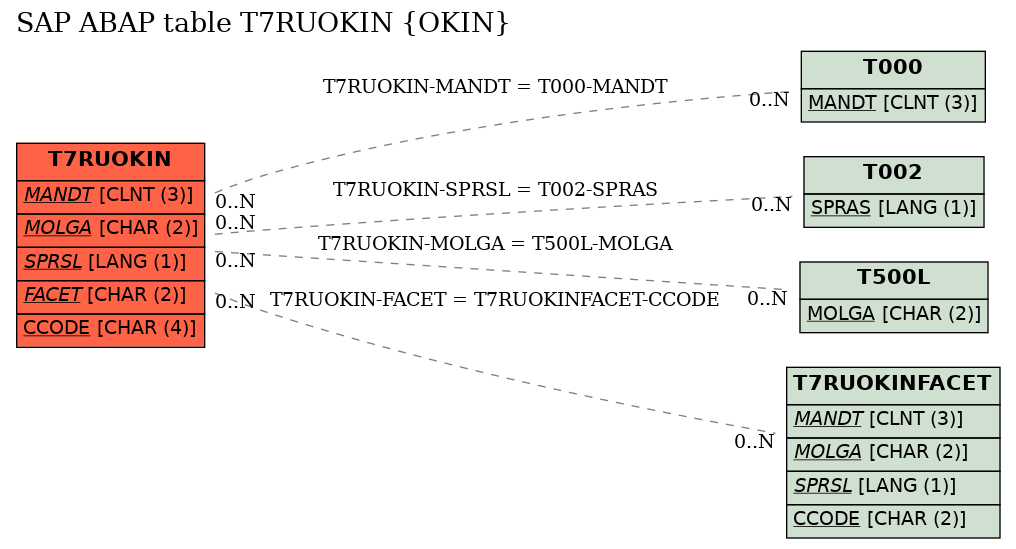 E-R Diagram for table T7RUOKIN (OKIN)