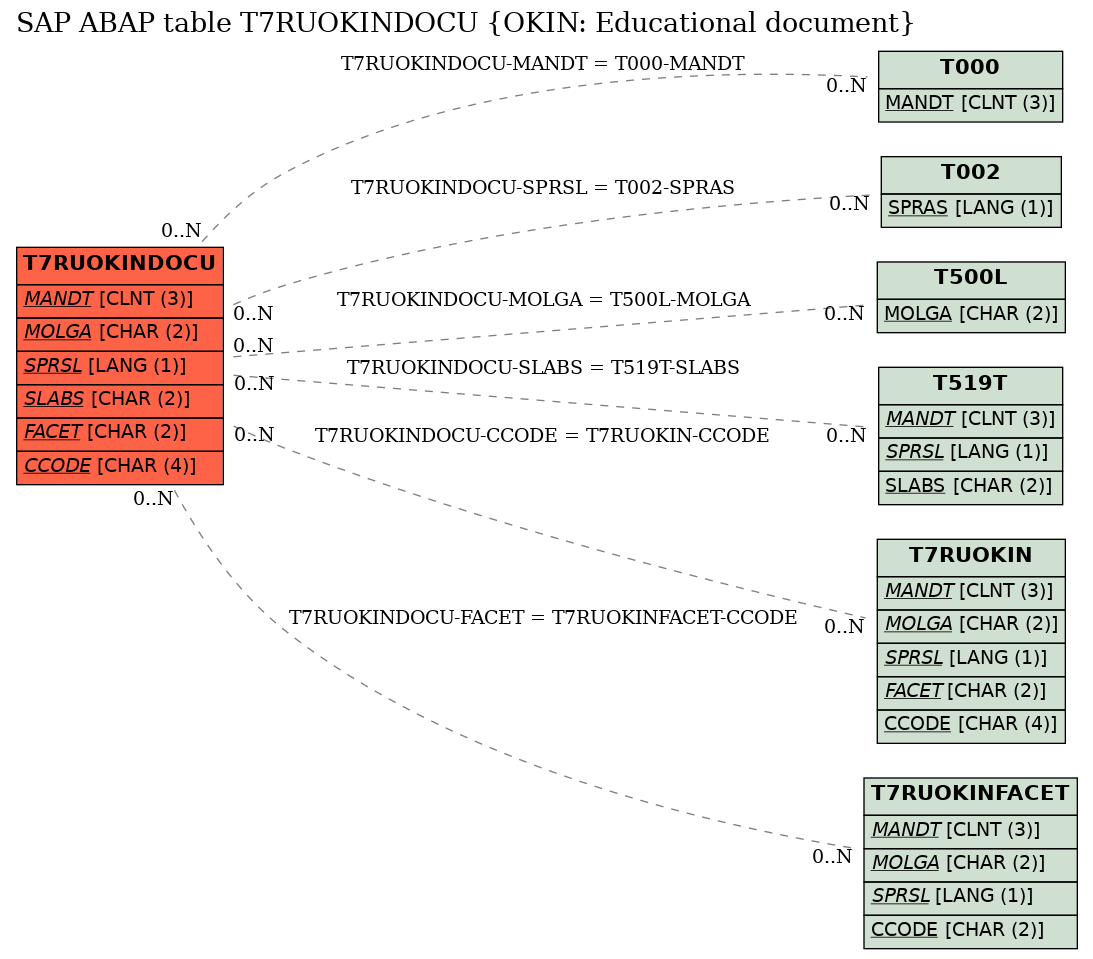 E-R Diagram for table T7RUOKINDOCU (OKIN: Educational document)