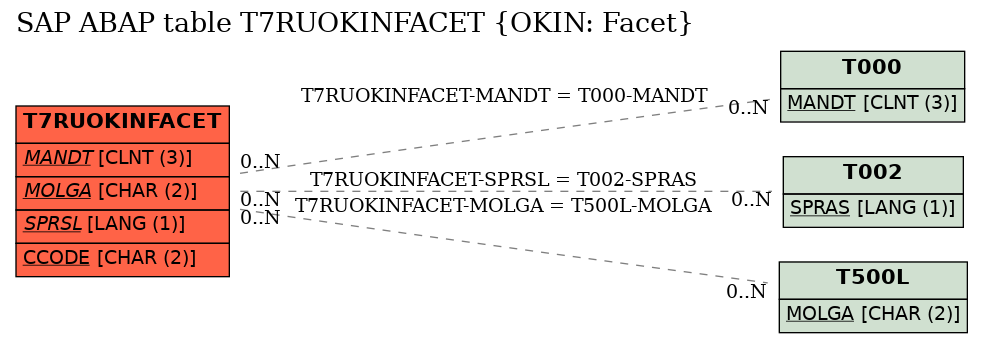 E-R Diagram for table T7RUOKINFACET (OKIN: Facet)