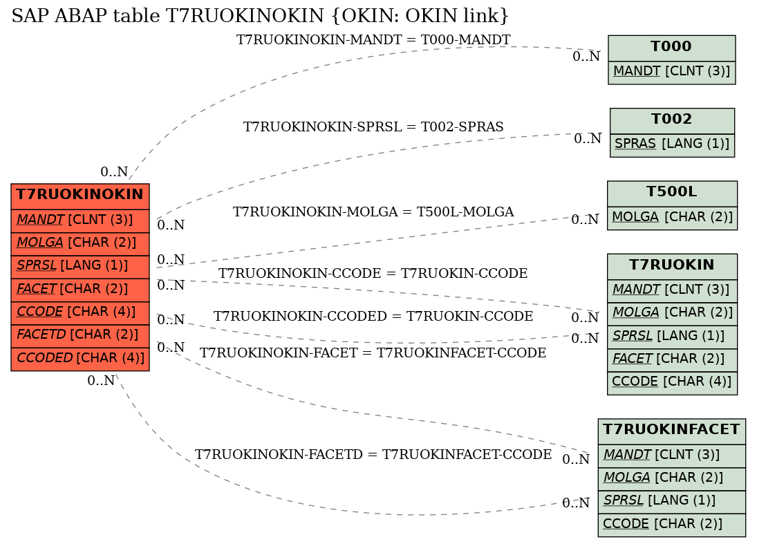 E-R Diagram for table T7RUOKINOKIN (OKIN: OKIN link)