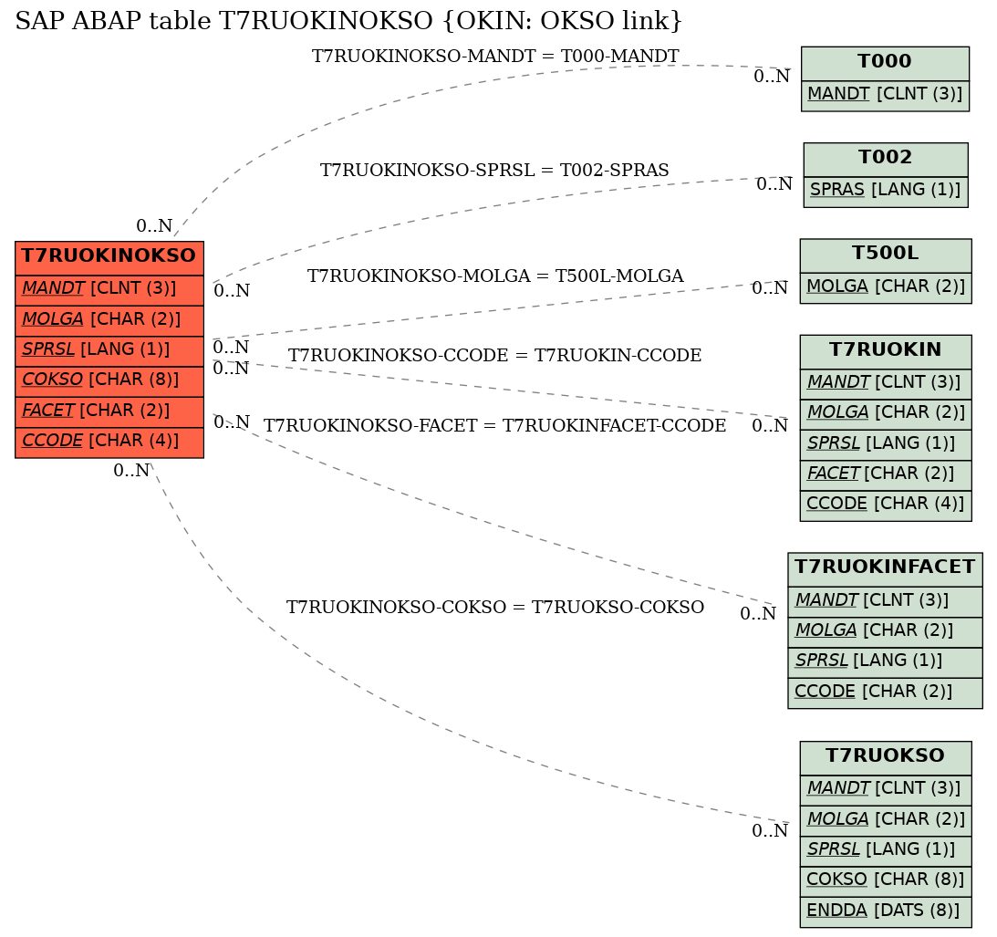 E-R Diagram for table T7RUOKINOKSO (OKIN: OKSO link)