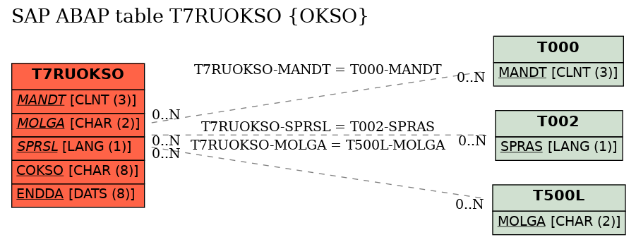 E-R Diagram for table T7RUOKSO (OKSO)