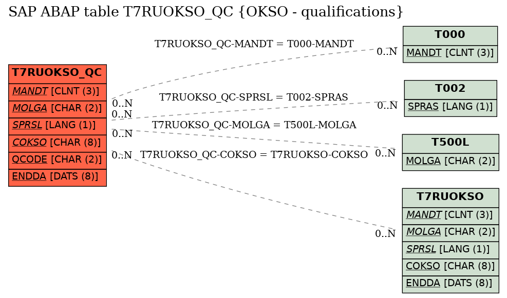 E-R Diagram for table T7RUOKSO_QC (OKSO - qualifications)