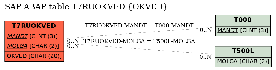 E-R Diagram for table T7RUOKVED (OKVED)