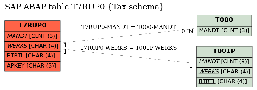 E-R Diagram for table T7RUP0 (Tax schema)