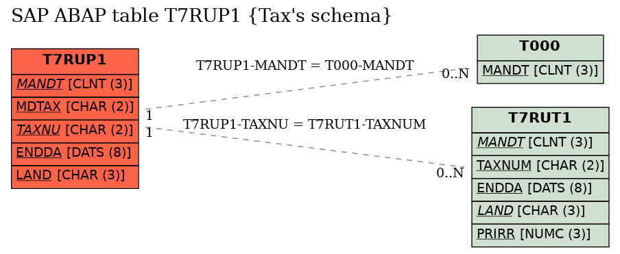 E-R Diagram for table T7RUP1 (Tax's schema)