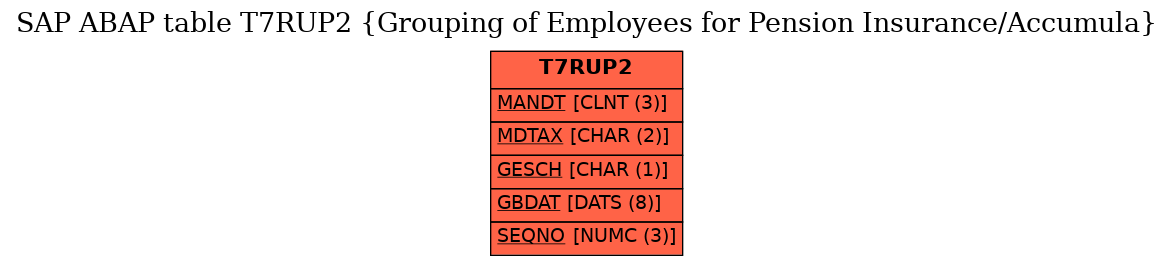 E-R Diagram for table T7RUP2 (Grouping of Employees for Pension Insurance/Accumula)