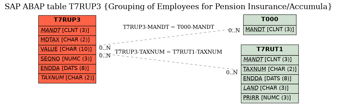 E-R Diagram for table T7RUP3 (Grouping of Employees for Pension Insurance/Accumula)