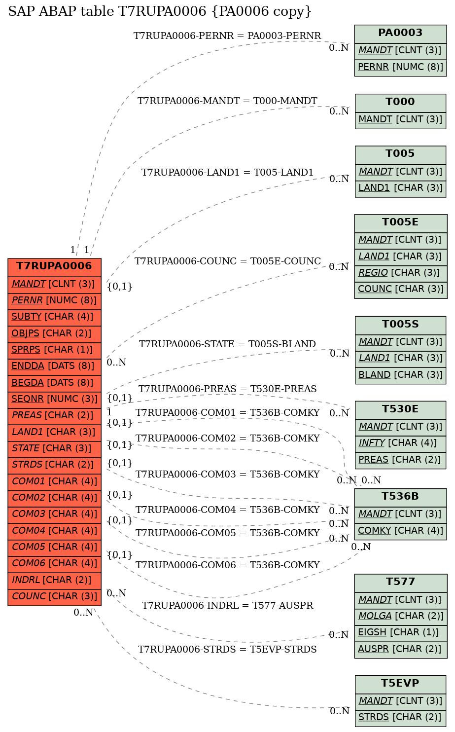 E-R Diagram for table T7RUPA0006 (PA0006 copy)