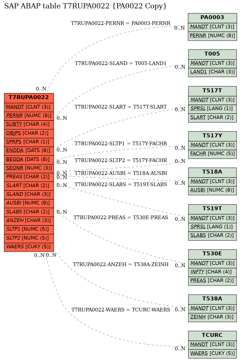 E-R Diagram for table T7RUPA0022 (PA0022 Copy)