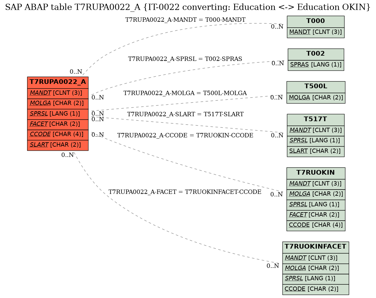 E-R Diagram for table T7RUPA0022_A (IT-0022 converting: Education <-> Education OKIN)