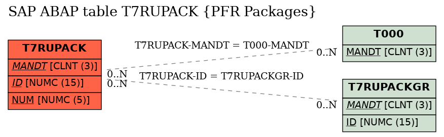 E-R Diagram for table T7RUPACK (PFR Packages)