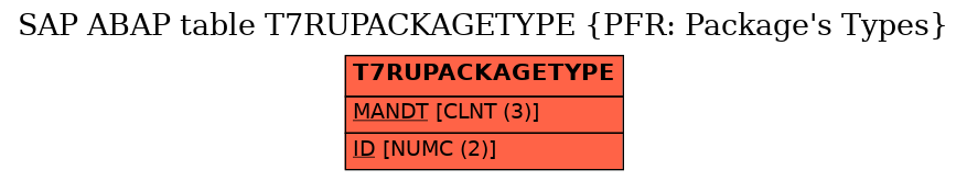 E-R Diagram for table T7RUPACKAGETYPE (PFR: Package's Types)
