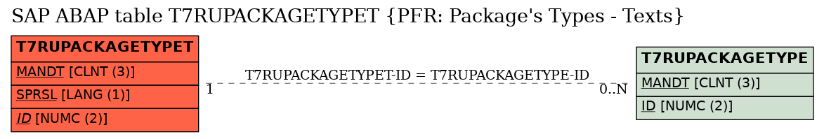 E-R Diagram for table T7RUPACKAGETYPET (PFR: Package's Types - Texts)