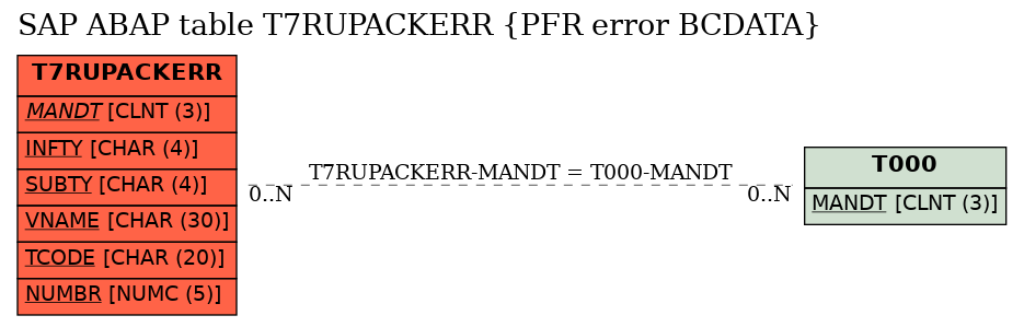 E-R Diagram for table T7RUPACKERR (PFR error BCDATA)