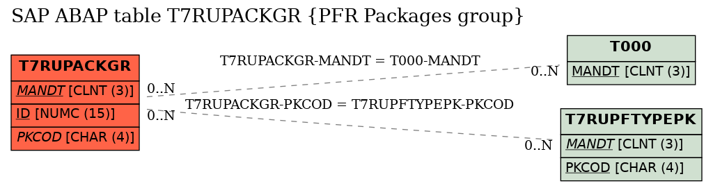 E-R Diagram for table T7RUPACKGR (PFR Packages group)