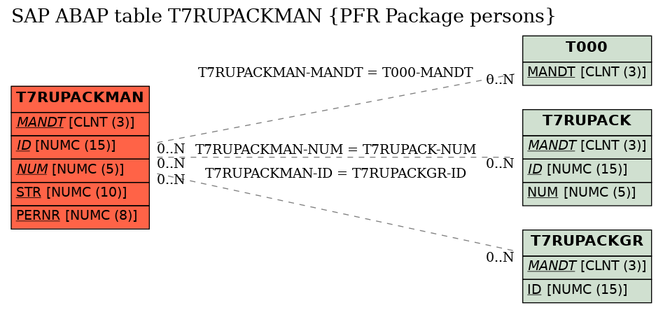 E-R Diagram for table T7RUPACKMAN (PFR Package persons)